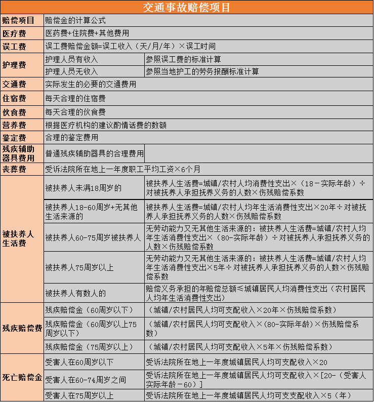 交通事故赔偿项目.jpg
